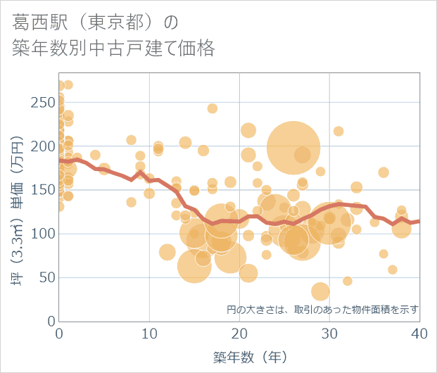 葛西駅(東京都)の築年数別の中古戸建て坪単価