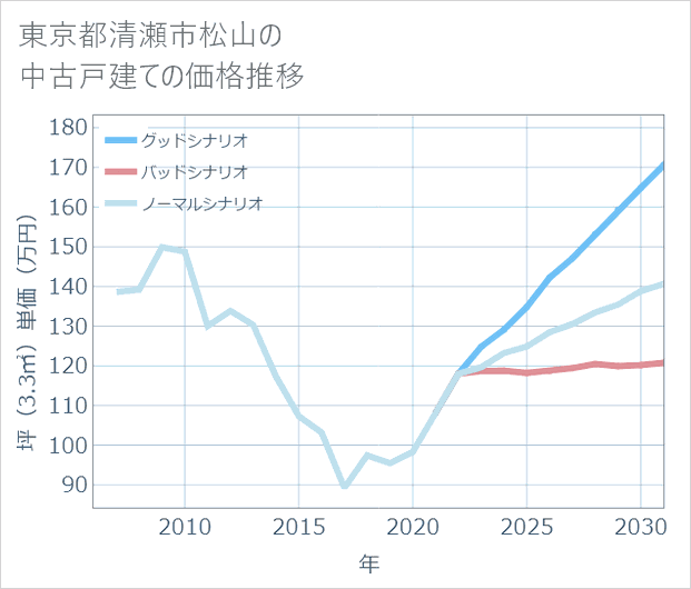東京都清瀬市松山の中古戸建て価格推移