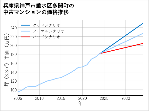 兵庫県神戸市垂水区多聞町の中古マンション価格推移