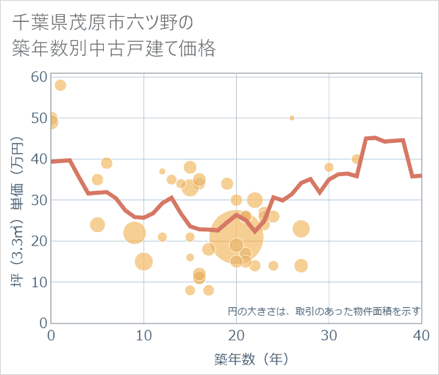 千葉県茂原市六ツ野の築年数別の中古戸建て坪単価