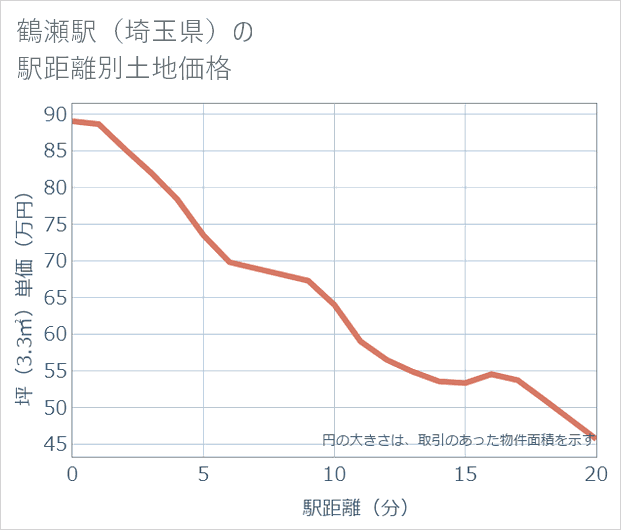 鶴瀬駅(埼玉県)の徒歩距離別の土地坪単価