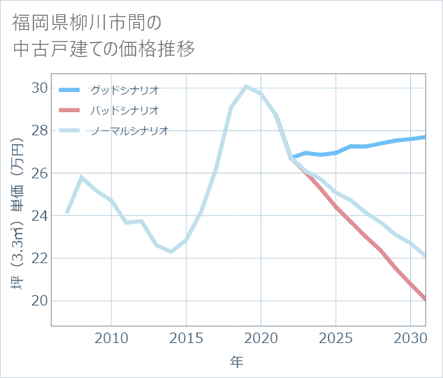 福岡県柳川市間の中古戸建て価格推移