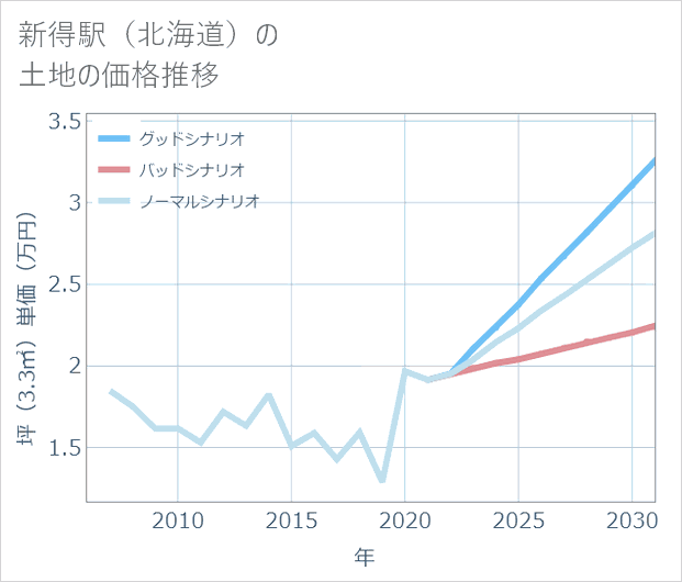 新得駅（北海道）の土地価格推移