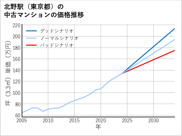 北野駅（東京都）の中古マンション価格推移