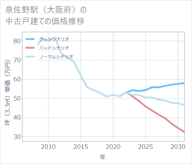 泉佐野駅（大阪府）の中古戸建て価格推移