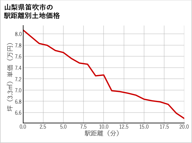 山梨県笛吹市の徒歩距離別の土地坪単価
