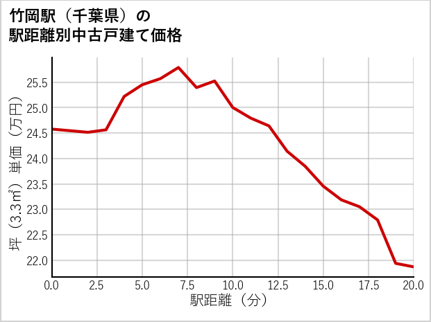 竹岡駅（千葉県）の徒歩距離別の中古戸建て坪単価
