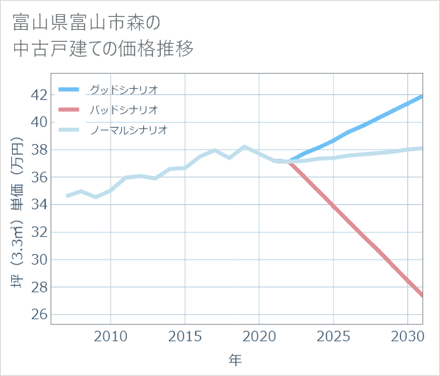 富山県富山市森の中古戸建て価格推移