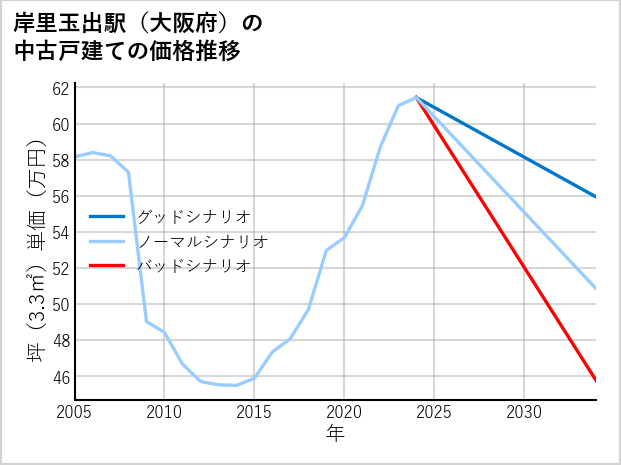岸里玉出駅（大阪府）の中古戸建て価格推移