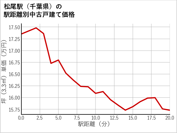 松尾駅（千葉県）の徒歩距離別の中古戸建て坪単価
