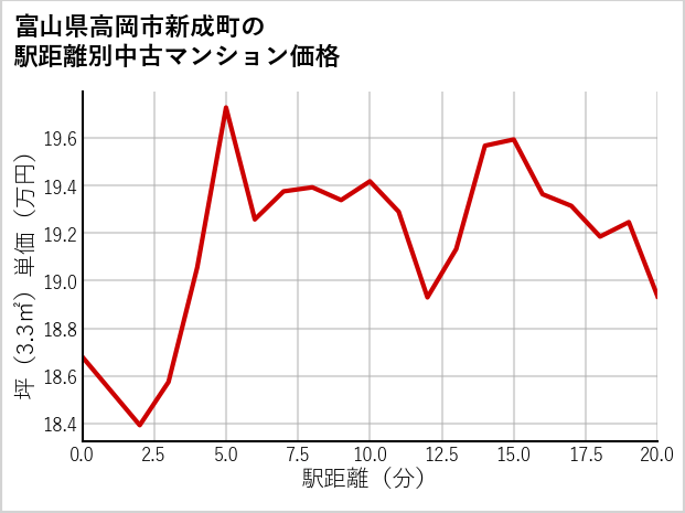 富山県高岡市新成町の徒歩距離別の中古マンション坪単価