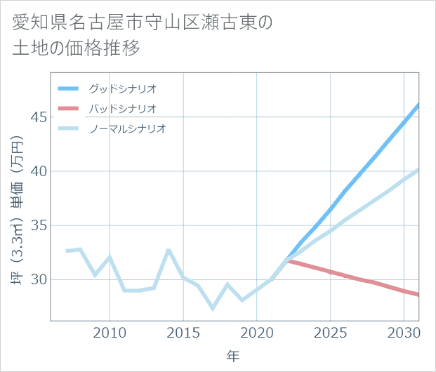 愛知県名古屋市守山区瀬古東の土地価格推移