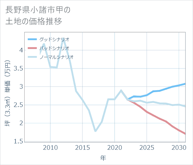 長野県小諸市甲の土地価格推移