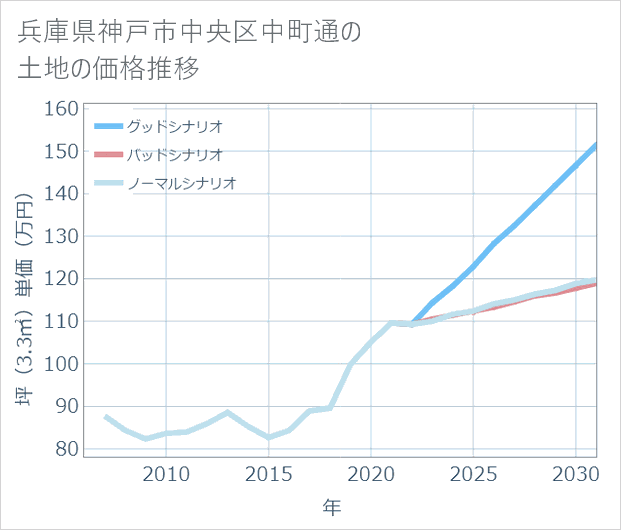兵庫県神戸市中央区中町通の土地価格推移