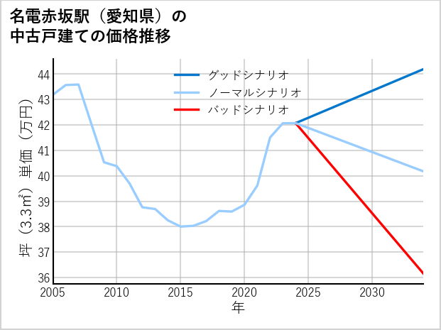 名電赤坂駅（愛知県）の中古戸建て価格推移