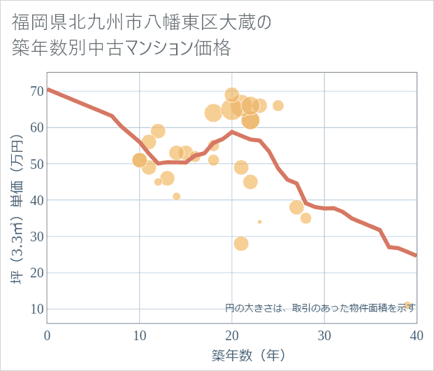 福岡県北九州市八幡東区大蔵の築年数別の中古マンション坪単価
