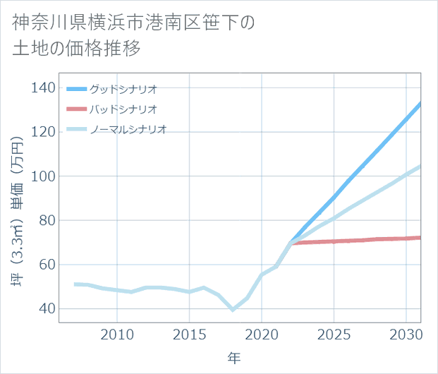 神奈川県横浜市港南区笹下の土地価格推移