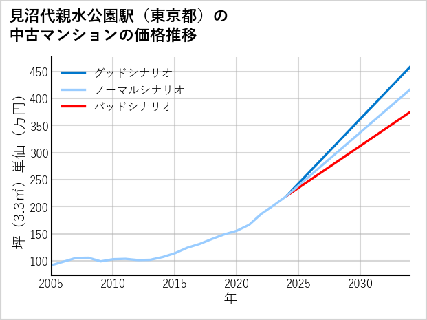 見沼代親水公園駅（東京都）の中古マンション価格推移