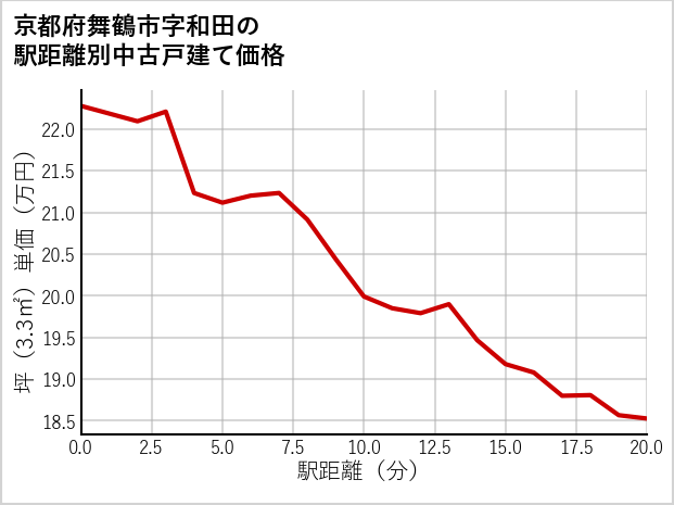 京都府舞鶴市和田の徒歩距離別の中古戸建て坪単価