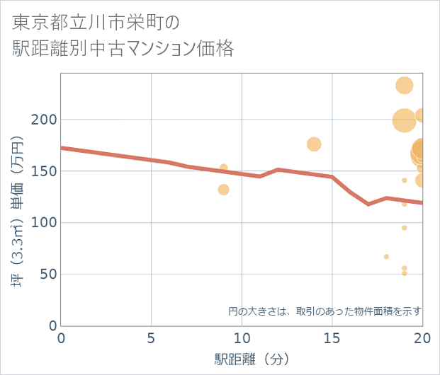 東京都立川市栄町の徒歩距離別の中古マンション坪単価