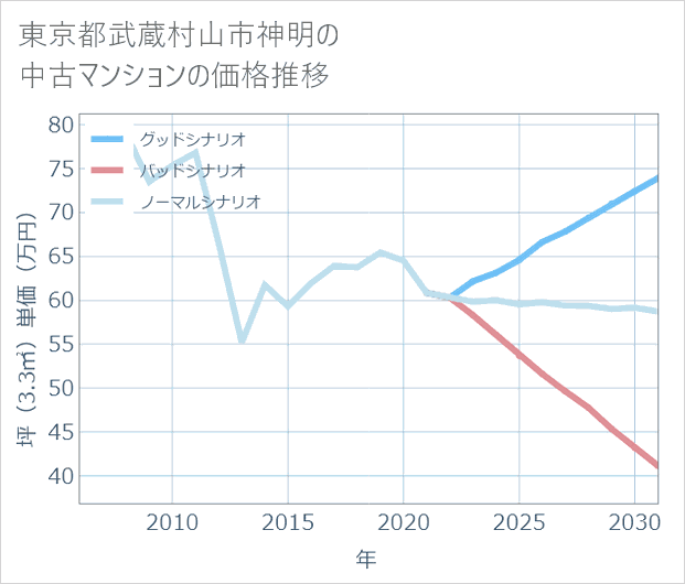 東京都武蔵村山市神明の中古マンション価格推移