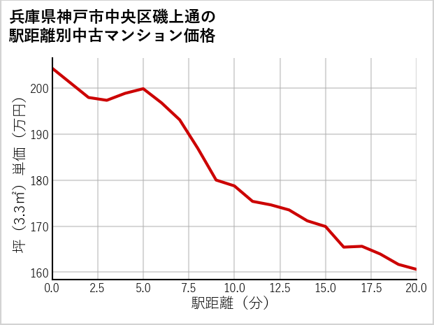 兵庫県神戸市中央区磯上通の徒歩距離別の中古マンション坪単価