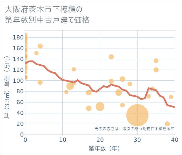 大阪府茨木市下穂積の築年数別の中古戸建て坪単価