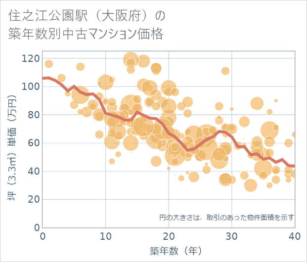 住之江公園駅(大阪府)の築年数別の中古マンション坪単価