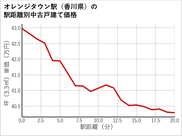 オレンジタウン駅（香川県）の徒歩距離別の中古戸建て坪単価