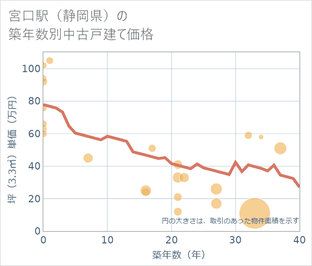 宮口駅(静岡県)の築年数別の中古戸建て坪単価