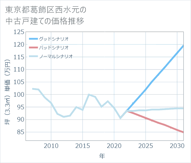 東京都葛飾区西水元の中古戸建て価格推移