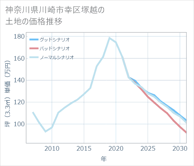 神奈川県川崎市幸区塚越の土地価格推移