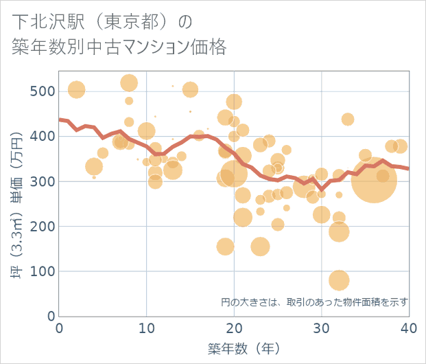 下北沢駅(東京都)の築年数別の中古マンション坪単価