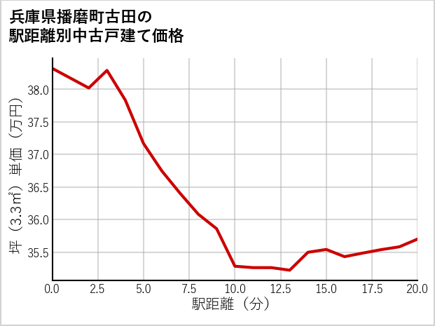 兵庫県播磨町古田の徒歩距離別の中古戸建て坪単価