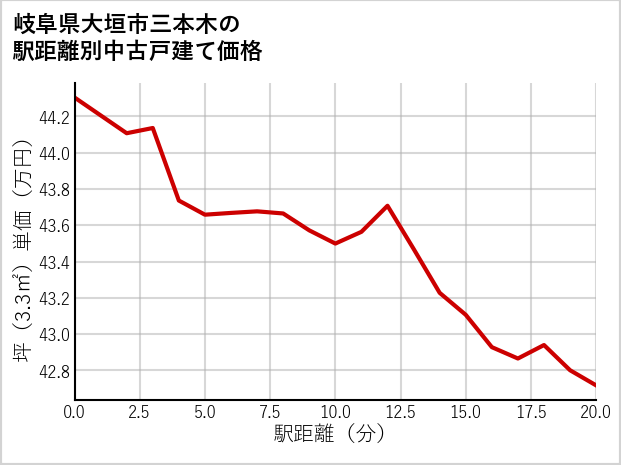 岐阜県大垣市三本木の徒歩距離別の中古戸建て坪単価