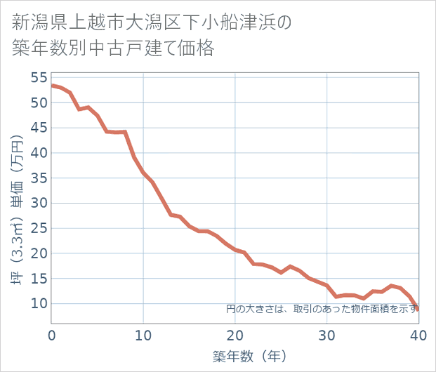 新潟県上越市大潟区下小船津浜の築年数別の中古戸建て坪単価