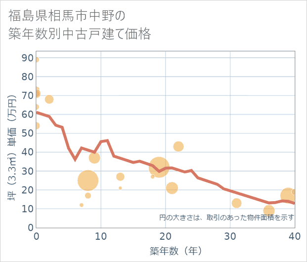 福島県相馬市中野の築年数別の中古戸建て坪単価
