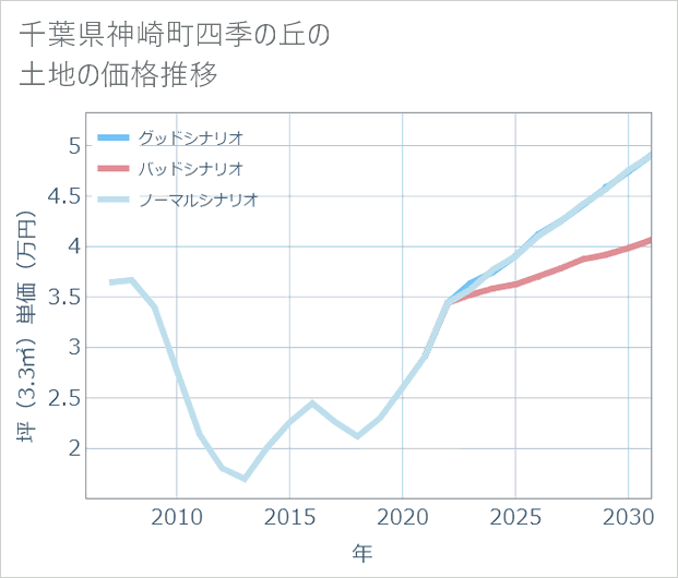 千葉県神崎町四季の丘の土地価格推移
