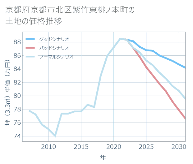 京都府京都市北区紫竹東桃ノ本町の土地価格推移