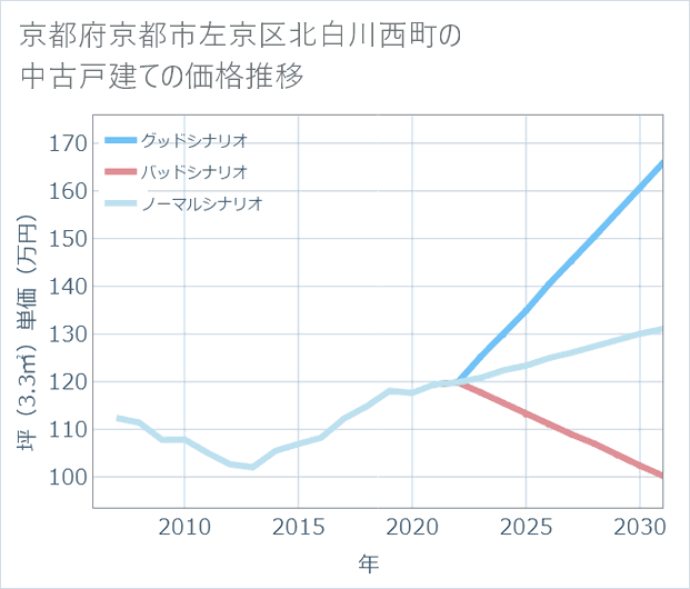 京都府京都市左京区北白川西町の中古戸建て価格推移