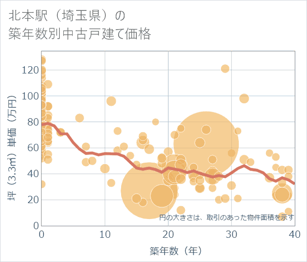 北本駅(埼玉県)の築年数別の中古戸建て坪単価