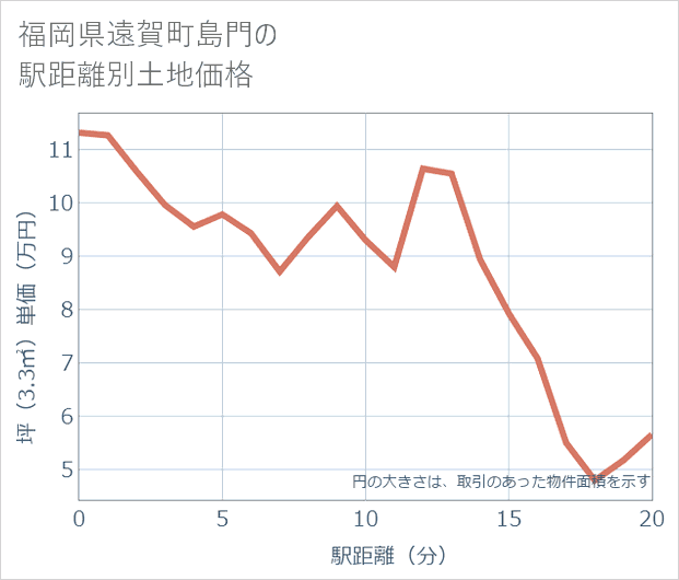 福岡県遠賀町島門の徒歩距離別の土地坪単価