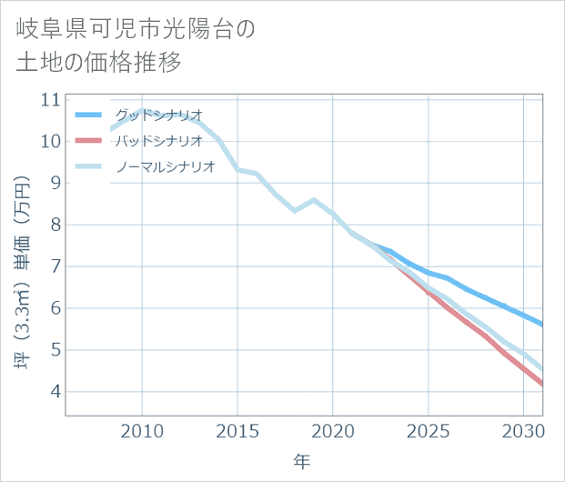 岐阜県可児市光陽台の土地価格推移
