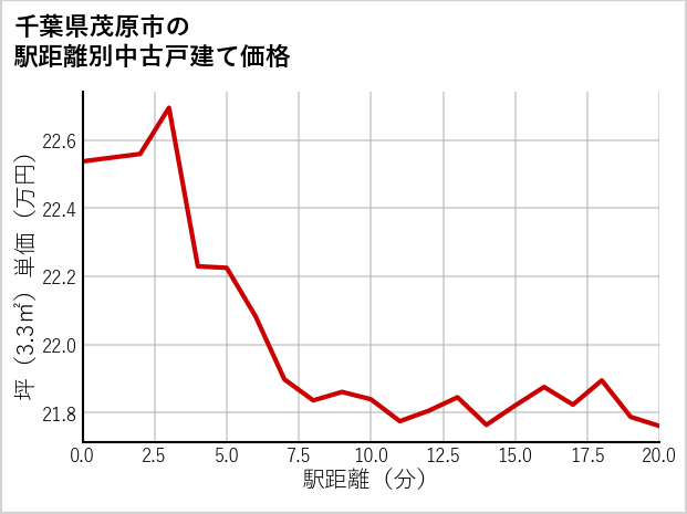 千葉県茂原市の徒歩距離別の中古戸建て坪単価