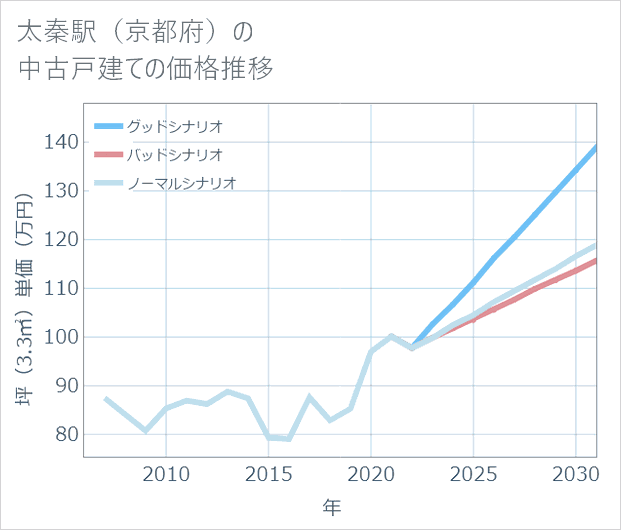 太秦駅(京都府)の中古戸建て価格推移