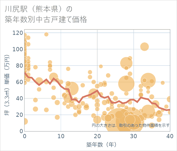 川尻駅(熊本県)の築年数別の中古戸建て坪単価