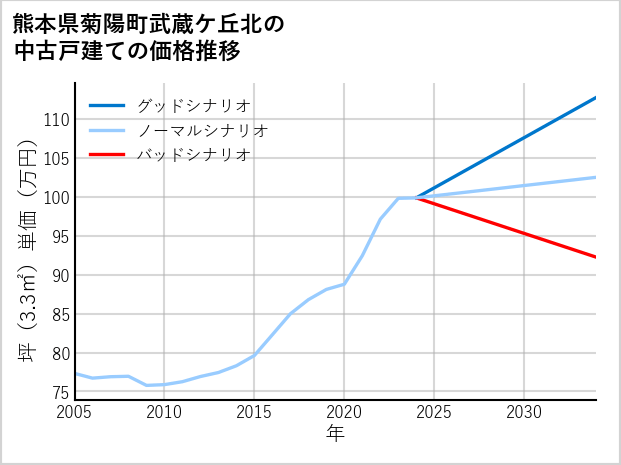 熊本県菊陽町武蔵ケ丘北の中古戸建て価格推移