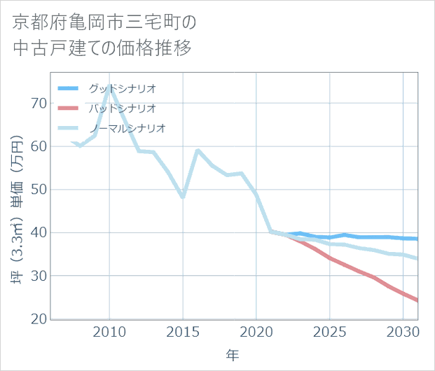 京都府亀岡市三宅町の中古戸建て価格推移