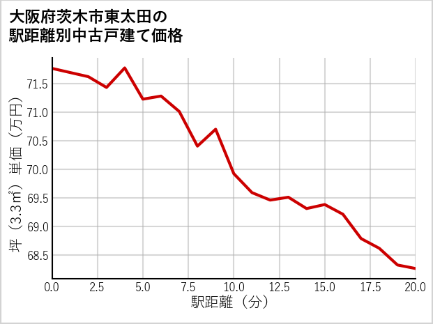 大阪府茨木市東太田の徒歩距離別の中古戸建て坪単価