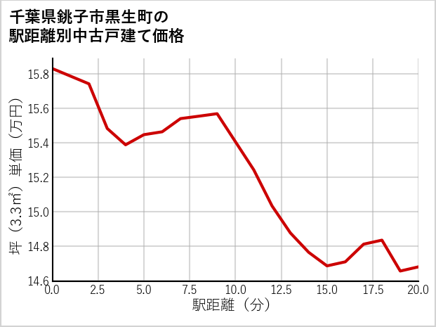 千葉県銚子市黒生町の徒歩距離別の中古戸建て坪単価
